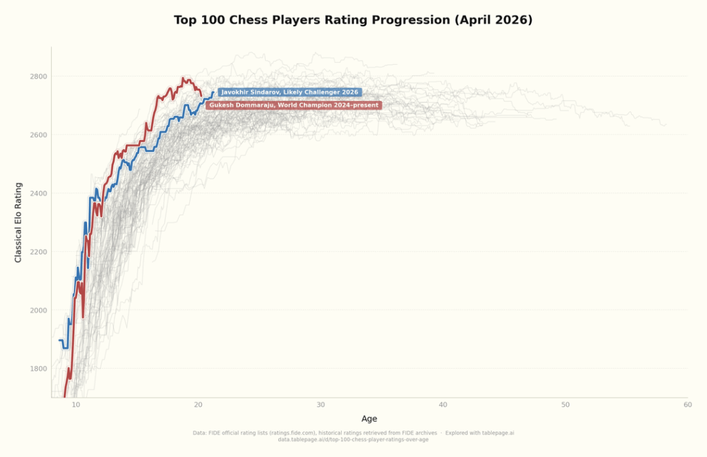 Chess Rating Progression of the Current World Champion, His Expected Challenger, and the Top 100 Players [OC]