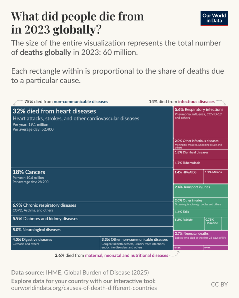 [OC] What do people die from in different countries?