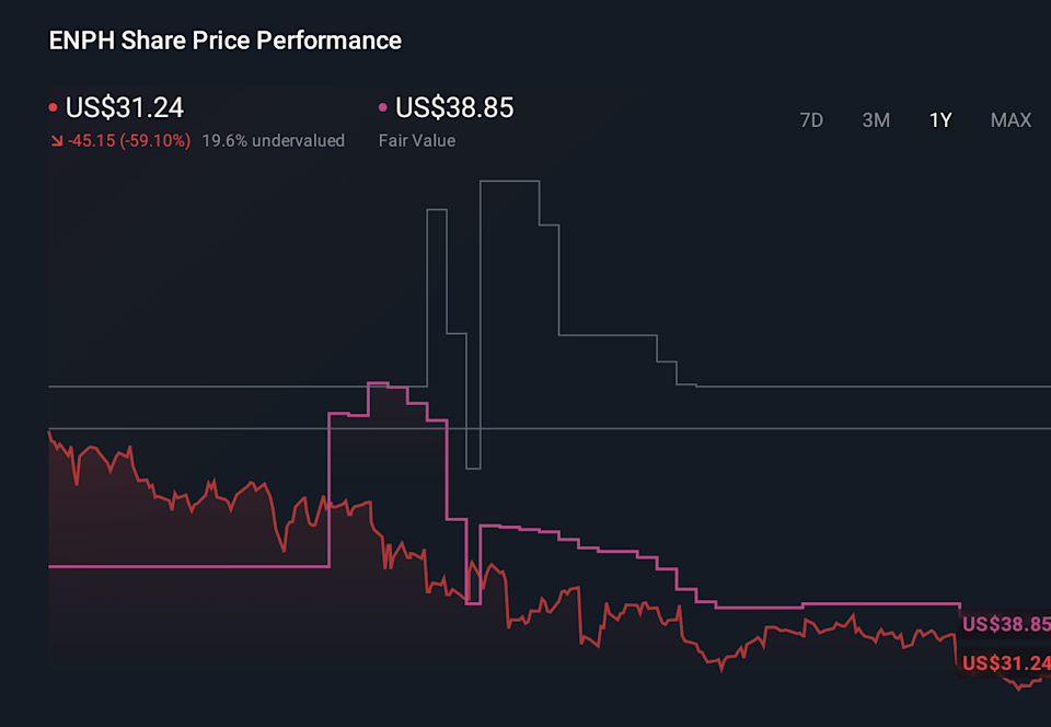 ENPH 1-Year Stock Price Chart