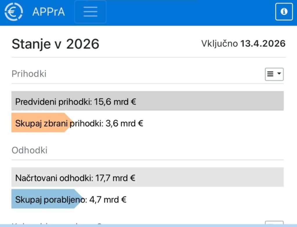 State budget status as of April 13, 2026