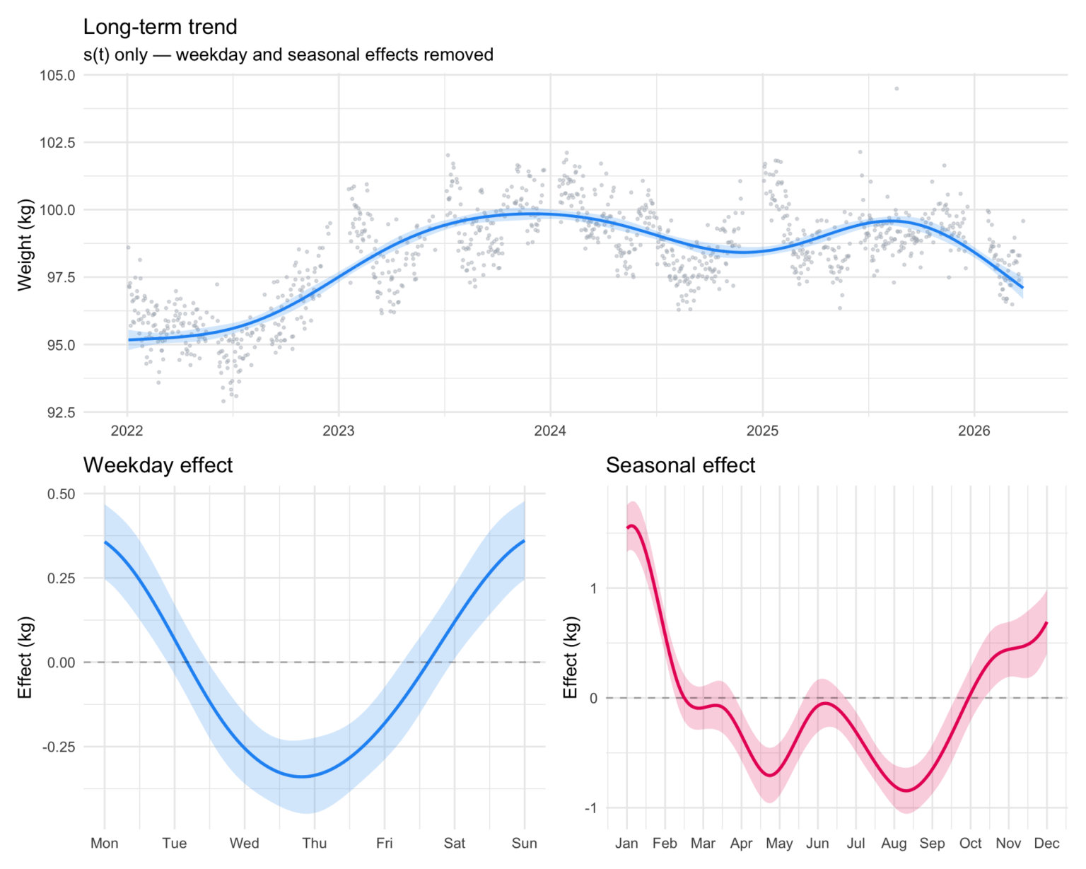 [OC] 3 years of daily weigh-ins: I'm heaviest on Mondays, lightest in September, and my birthday shows up in the data.