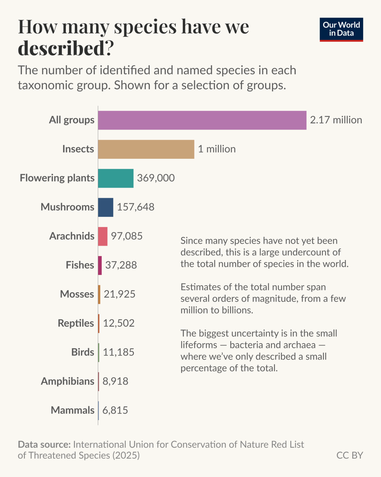 [OC] How many species are there?