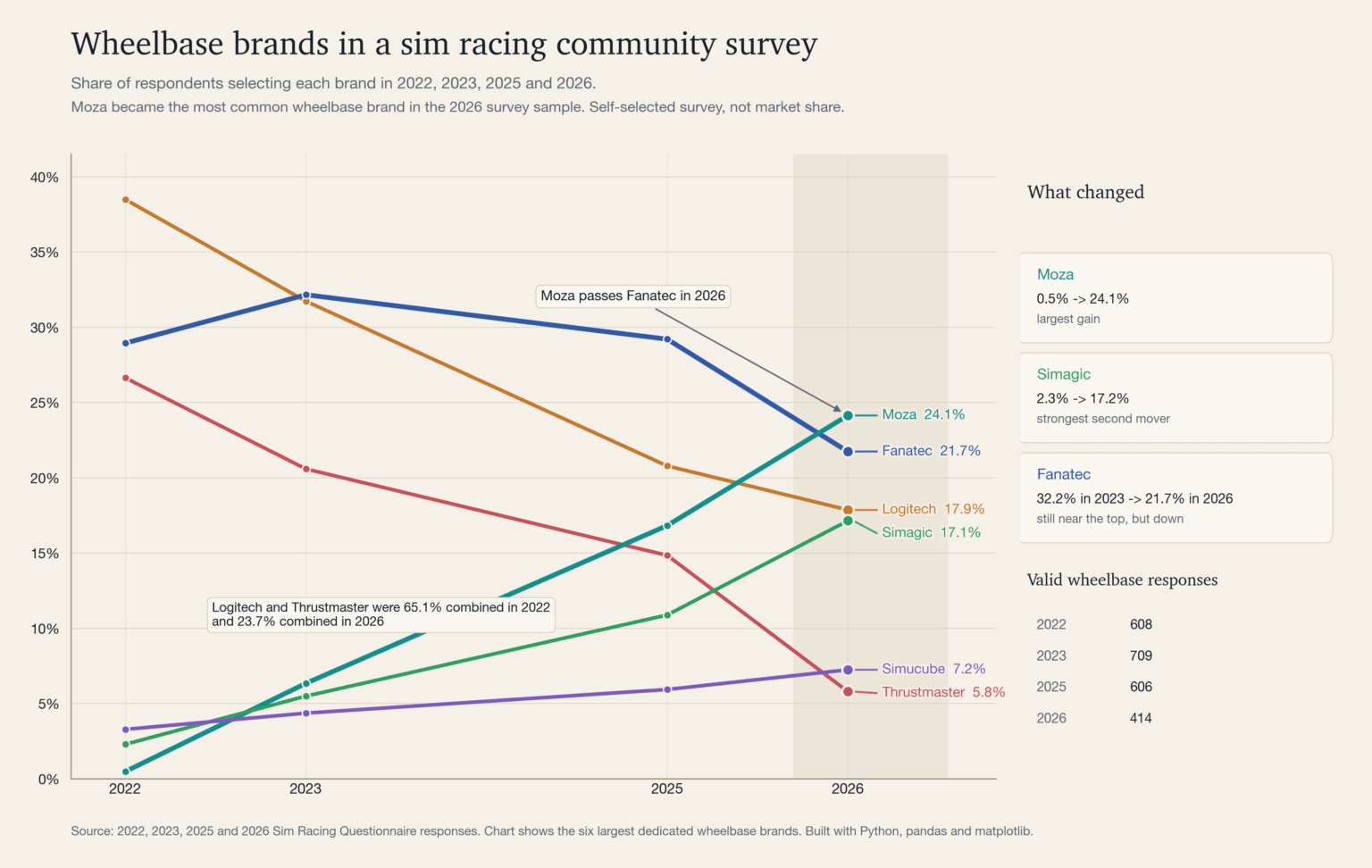 [OC] Wheelbase brand share in a sim racing community survey (2022, 2023, 2025, 2026)