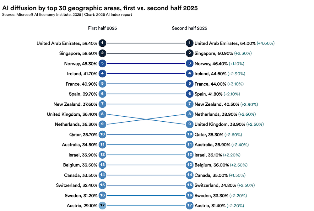 AI diffusion by top 30 geographic areas, first vs second half 2025, Source: 2026 Artificial Intelligence Index Report, Stanford University’s Human-Centered Artificial Intelligence (HAI), Apr 2026