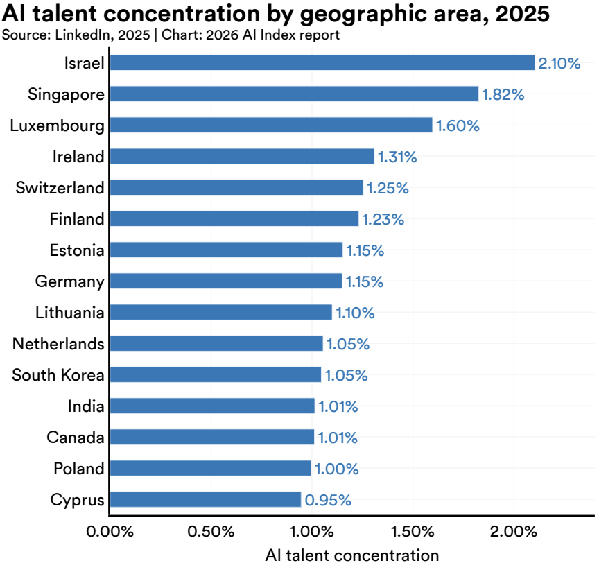 AI talent concentration by geographic area, 2025, Source: 2026 Artificial Intelligence Index Report, Stanford University’s Human-Centered Artificial Intelligence (HAI), Apr 2026