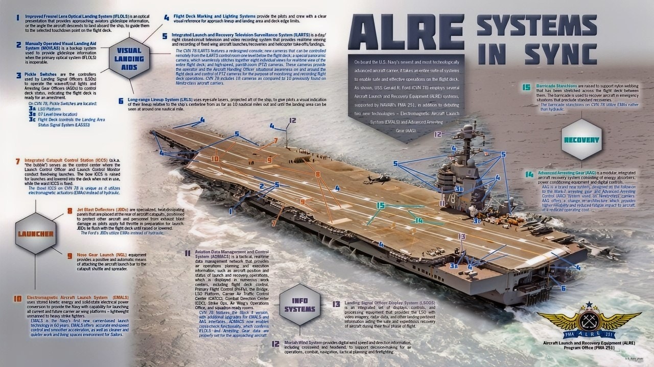 Aircraft Carrier USS Gerald R. Ford Diagram