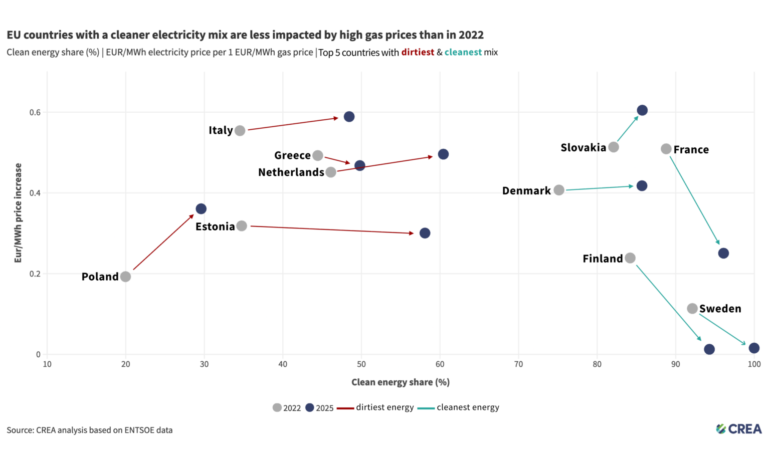 EU countries with cleanest energy mix will save 58% more on bills than counterparts still hooked on fossil fuels