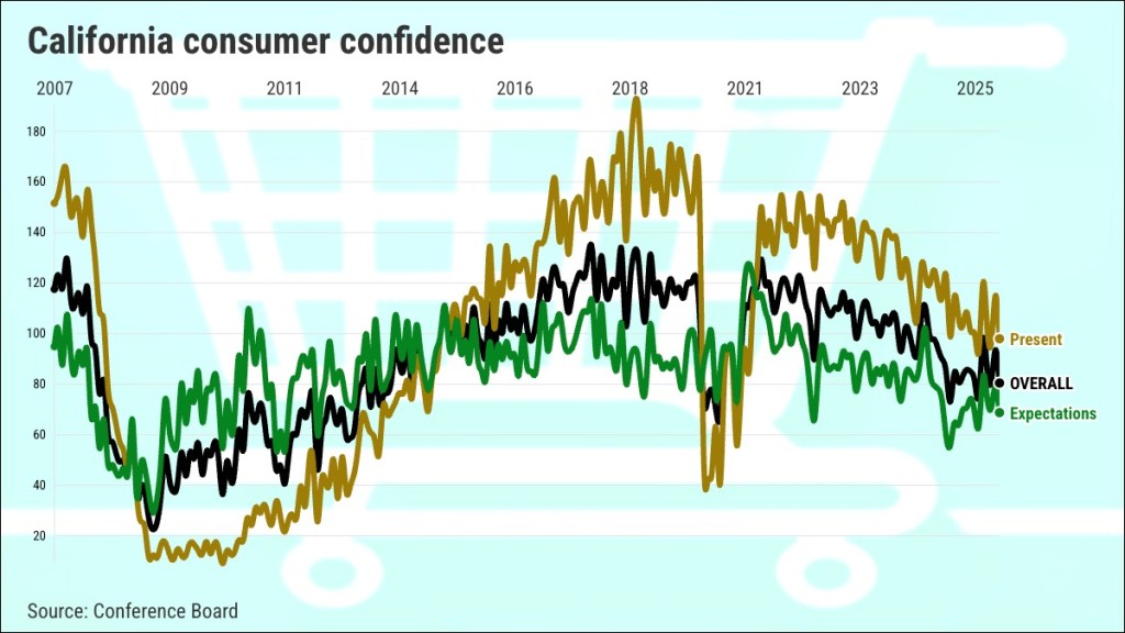 Iran war cools California consumer confidence – Orange County Register