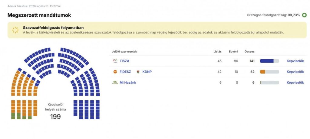 The Tisza party won one more parliamentary seat in the final vote counts, bringing their total to 141 (out of 199)