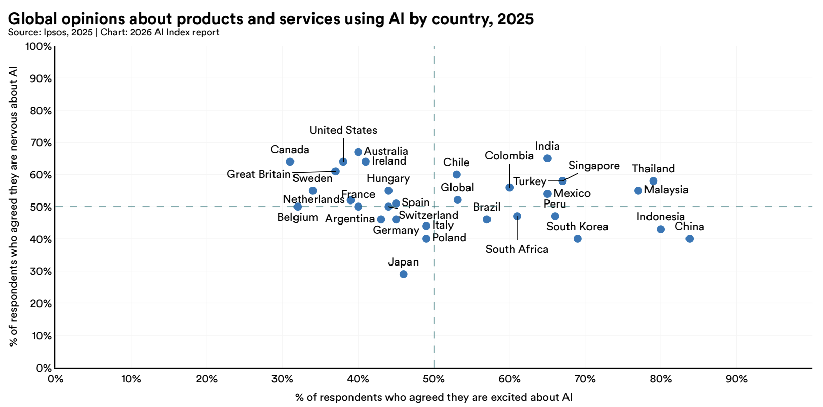 Global opinions about products and services using AI by country, 2025, Source: 2026 Artificial Intelligence Index Report, Stanford University’s Human-Centered Artificial Intelligence (HAI), Apr 2026
