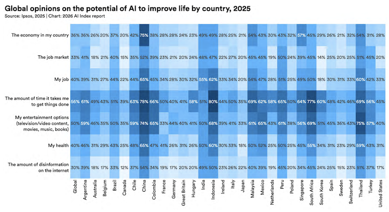 Global opinions on the potential of AI to improve life by country, 2025, Source: 2026 Artificial Intelligence Index Report, Stanford University’s Human-Centered Artificial Intelligence (HAI), Apr 2026