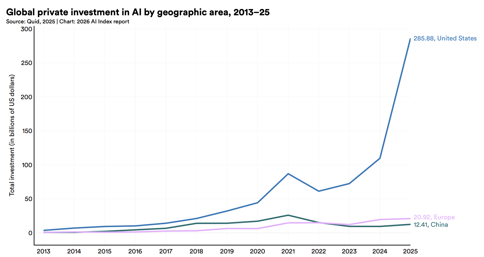 Global private investment in AI by geographic area, 2013-2025, Source: 2026 Artificial Intelligence Index Report, Stanford University’s Human-Centered Artificial Intelligence (HAI), Apr 2026