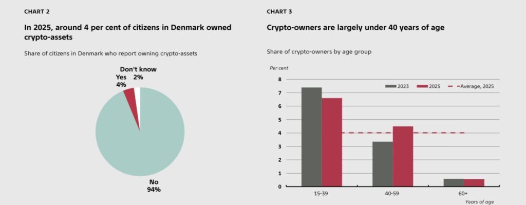 Denmark stands out with a crypto adoption rate of only 4%, compared to 10-12% in Europe. According to Danmarks Nationalbank, this figure is the lowest among Nordic countries, far behind Sweden or Norway. Indeed, holders are mostly young (under 40), with wallets often below DKK 10,000 (€1,350).