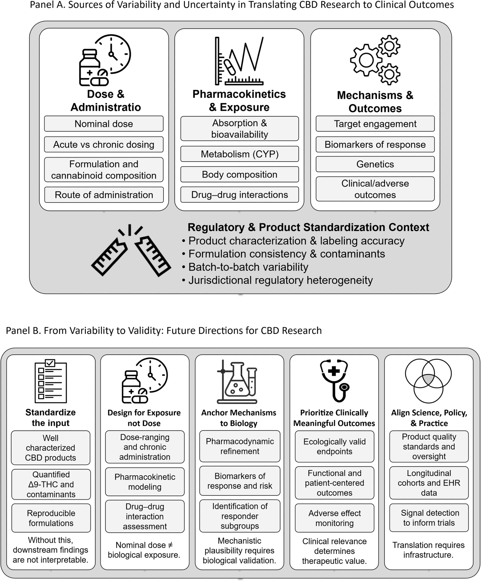 A Sources of Variability and Uncertainty in Translating CBD Research to Clinical Outcomes. Key concepts demonstrating how variability at the levels of dosing, pharmacokinetics, and mechanistic translation contributes to inconsistent findings in the CBD literature. The model highlights the need for integrated study designs that link administered dose to biological exposure and clinically meaningful outcomes. B Figure 1, Panel B depicts a roadmap illustrating strategies to reduce variability and improve clinical translation in CBD research. Aligning standardized and well-characterized products, exposure-informed trial design, biomarker-anchored mechanisms, clinically meaningful outcomes, and regulatory oversight is essential for defining CBD’s therapeutic utility.