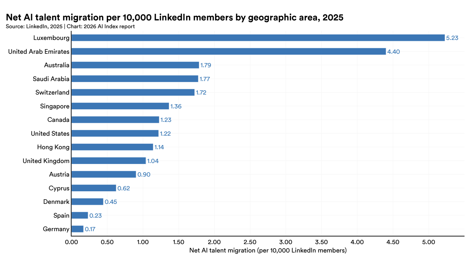 Net AI talent migration per 10,000 LinkedIn members by geographic area, 2025, Source: 2026 Artificial Intelligence Index Report, Stanford University’s Human-Centered Artificial Intelligence (HAI), Apr 2026