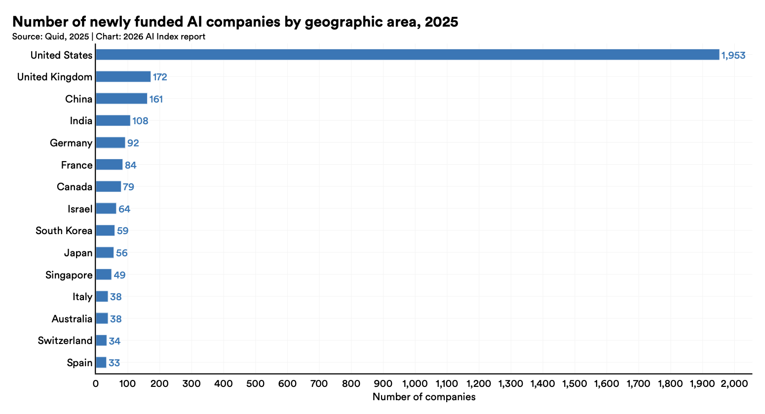 Number of newly funded AI companies by geographic area, 2025, Source: 2026 Artificial Intelligence Index Report, Stanford University’s Human-Centered Artificial Intelligence (HAI), Apr 2026