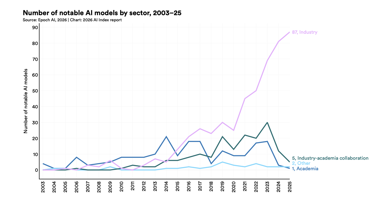 Number of notable AI models by sector, 2003-2025, Source: 2026 Artificial Intelligence Index Report, Stanford University’s Human-Centered Artificial Intelligence (HAI), Apr 2026