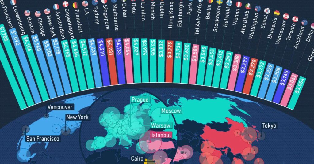 Net salaries in Helsinki are at the same level as in Stockholm, Vienna, Tel Aviv, Seoul and Vancouver