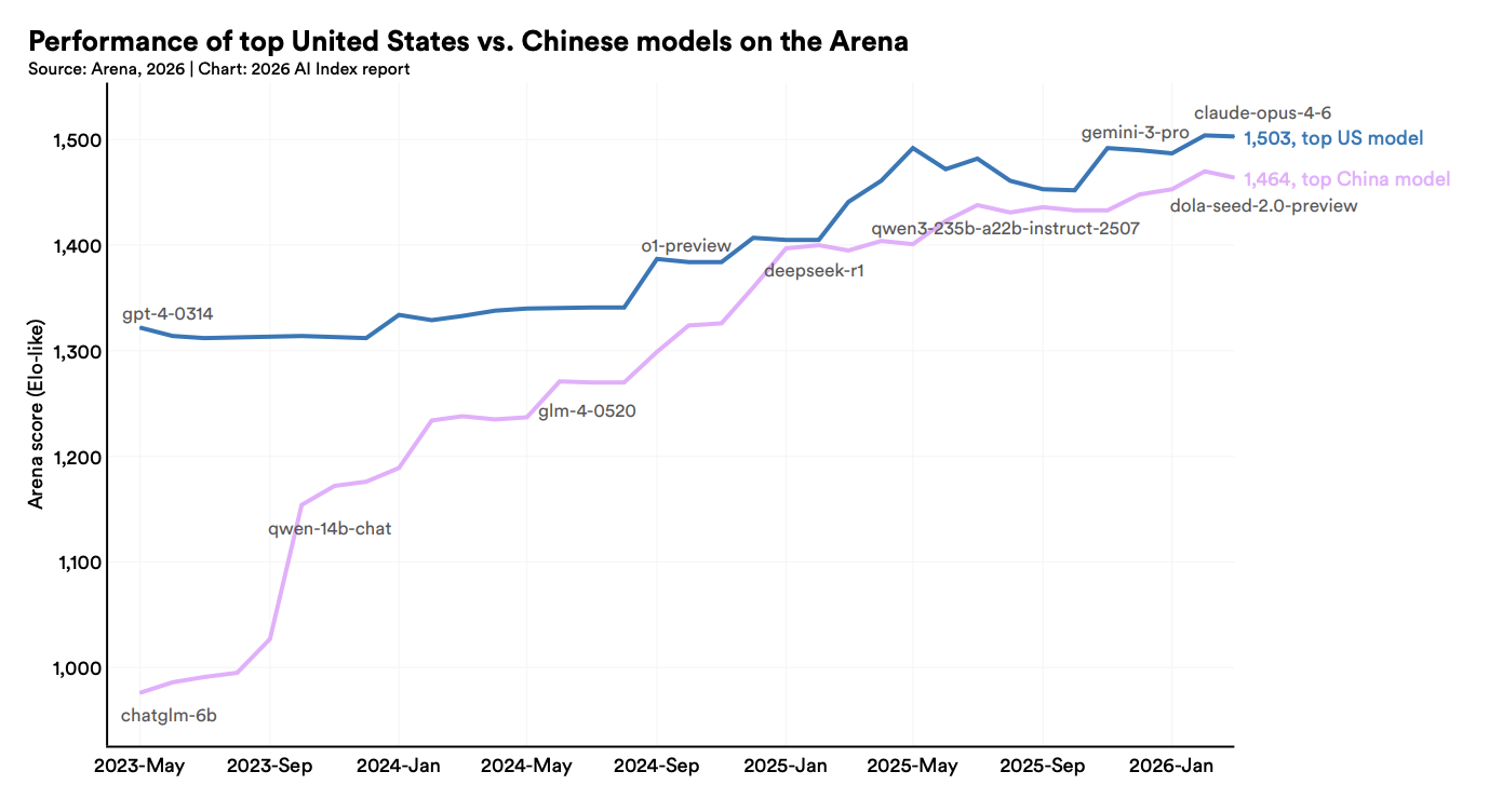 Performance of top US versus Chinese models on the Arena, Source: 2026 Artificial Intelligence Index Report, Stanford University’s Human-Centered Artificial Intelligence (HAI), Apr 2026
