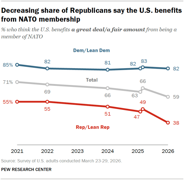 A line chart showing that a decreasing share of Republicans say the U.S. benefits from NATO membership.