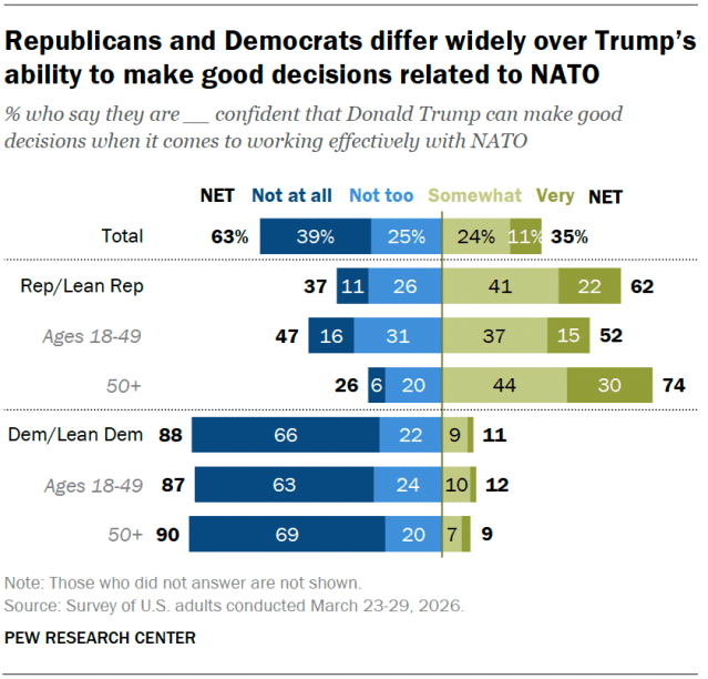 A diverging bar chart showing that Republicans and Democrats differ widely over Trump’s ability to make good decisions related to NATO.