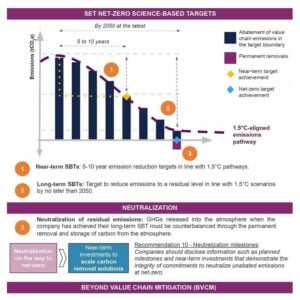 corporate net zero standard sbti
