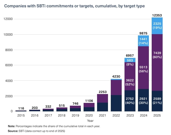net zero targets 