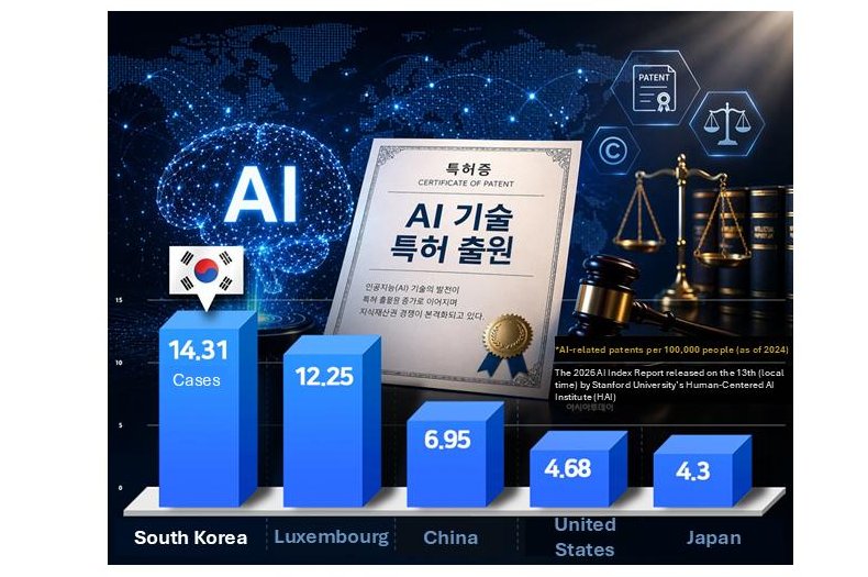 South Korea leads world in AI patents per capita South Korea leads world in AI patents per capita