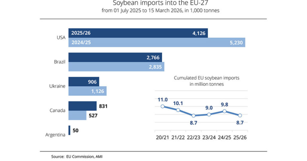 EU imports lowest soyabean volume in three years