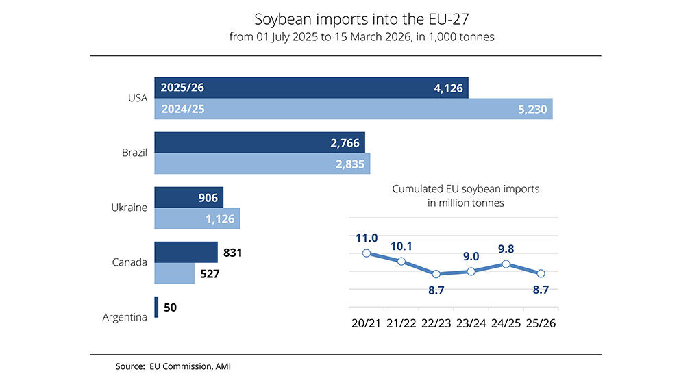 The EU imported its lowest volume of soyabeans in three years. Image source: EU Commission/AMI