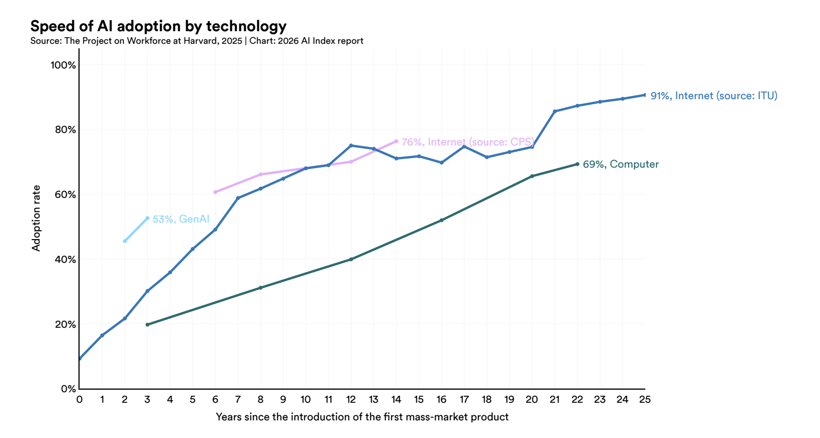 Speed of AI adoption by technology, Source: 2026 Artificial Intelligence Index Report, Stanford University’s Human-Centered Artificial Intelligence (HAI), Apr 2026