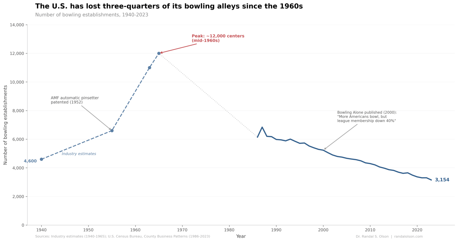The rise and fall of bowling in the United States [OC]