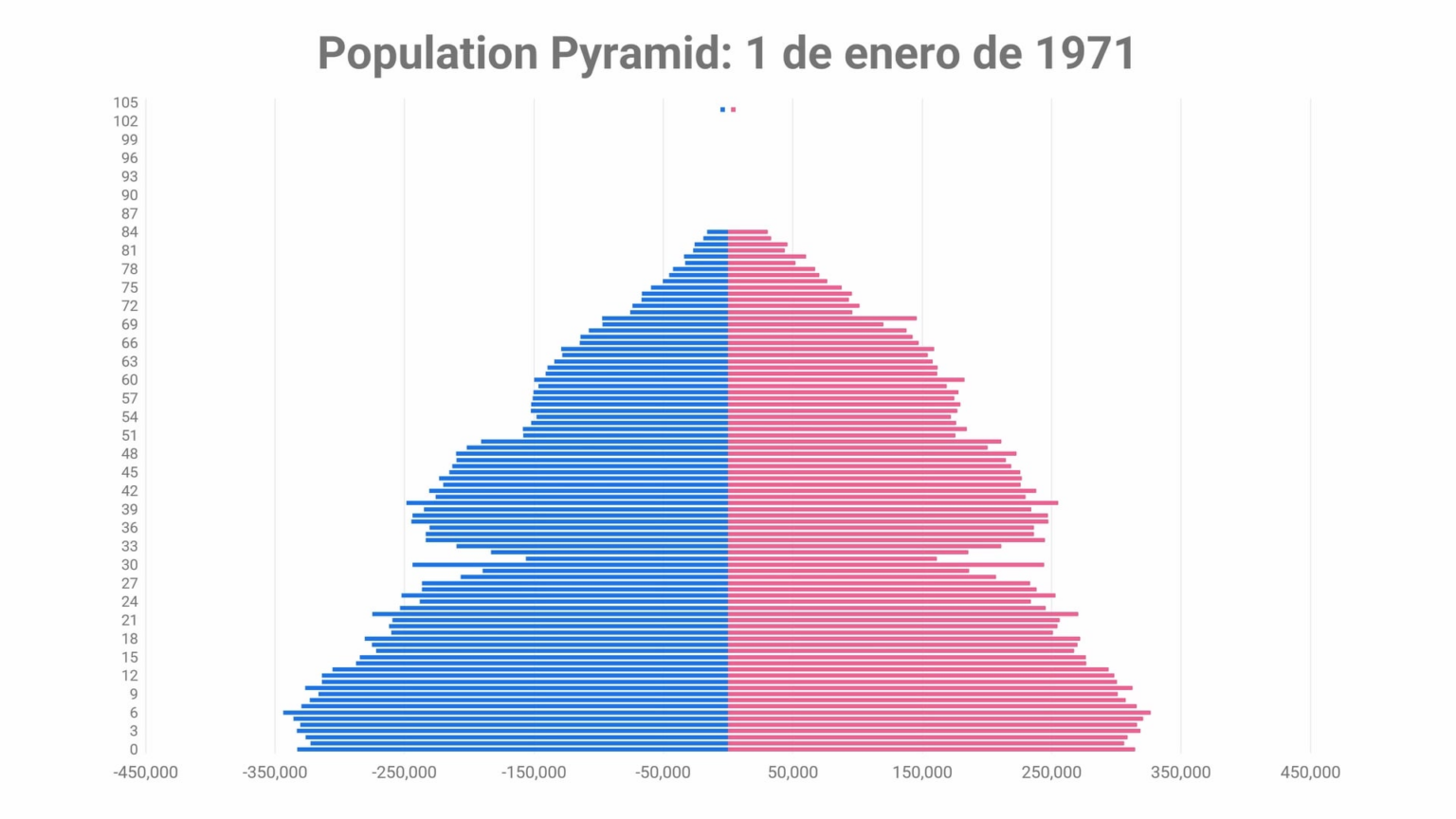 Demographics of Spain