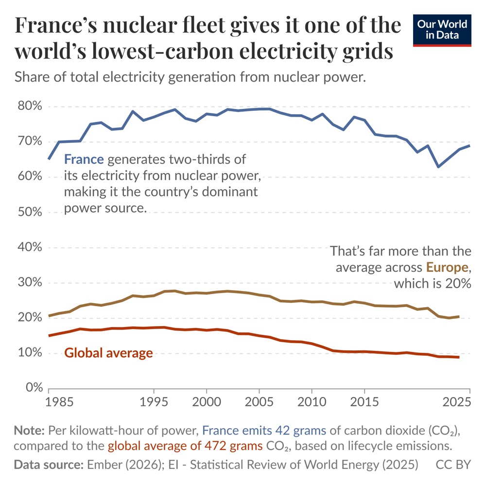 France’s nuclear fleet gives it one of the world’s lowest-carbon electricity grids