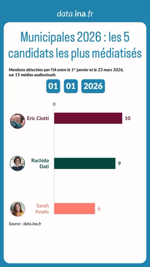 Municipal 2026: the 5 most publicized candidates