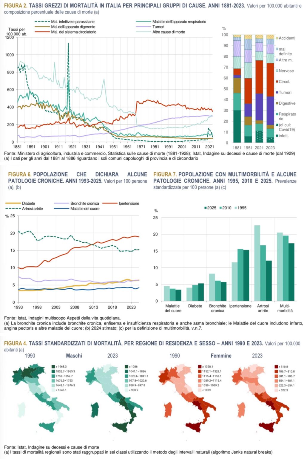 ISTAT report “Health: an achievement to be defended”. In 1872, Italy was among the countries with the lowest life expectancy in Europe, just 29.8 years. Today it reaches 83.4 years