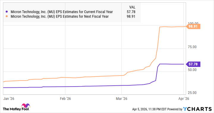 MU EPS Estimates for Current Fiscal Year Chart