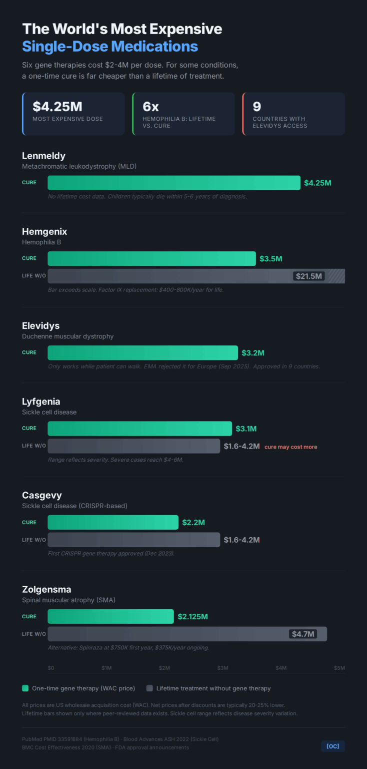 [OC] The world's most expensive single-dose medications vs. the lifetime cost of treating the same condition without them