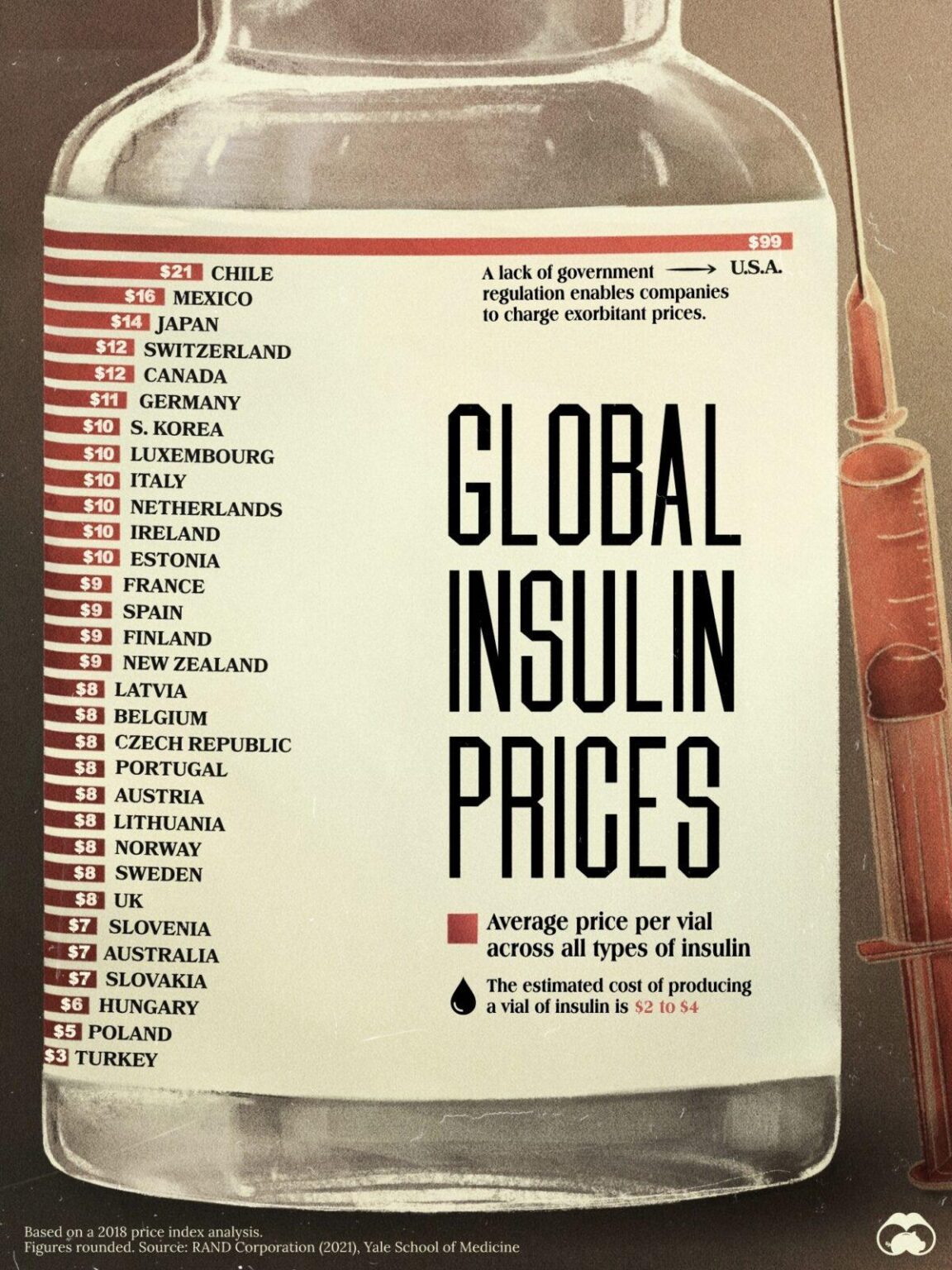 Average price of insulin in selected countries and Poland (second from the bottom).