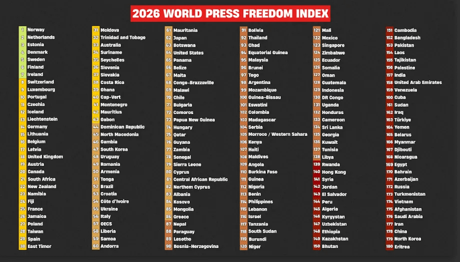 2026 Press Freedom Index: Moldova advanced 4 positions to 31st place