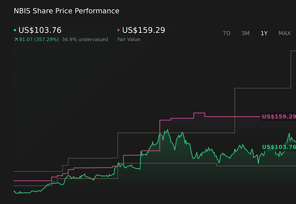 NasdaqGS:NBIS 1-Year Stock Price Chart