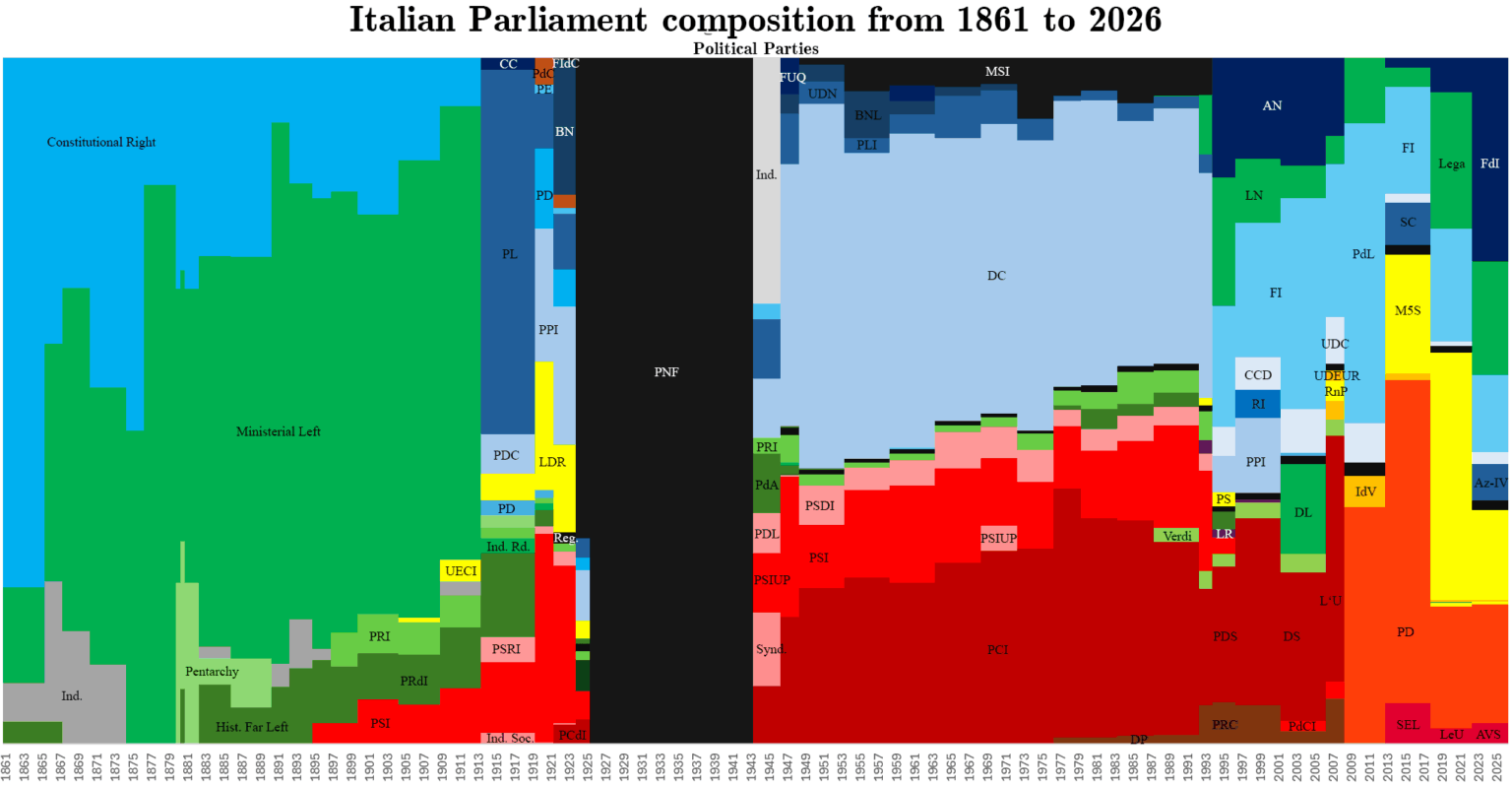 Parties/factions in parliament from 1861 to today