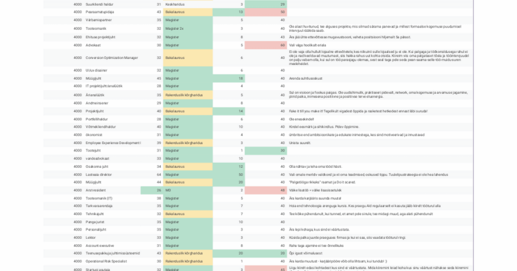 4000+ gross salaries @kristiinvesteerib among followers (March 2026)
