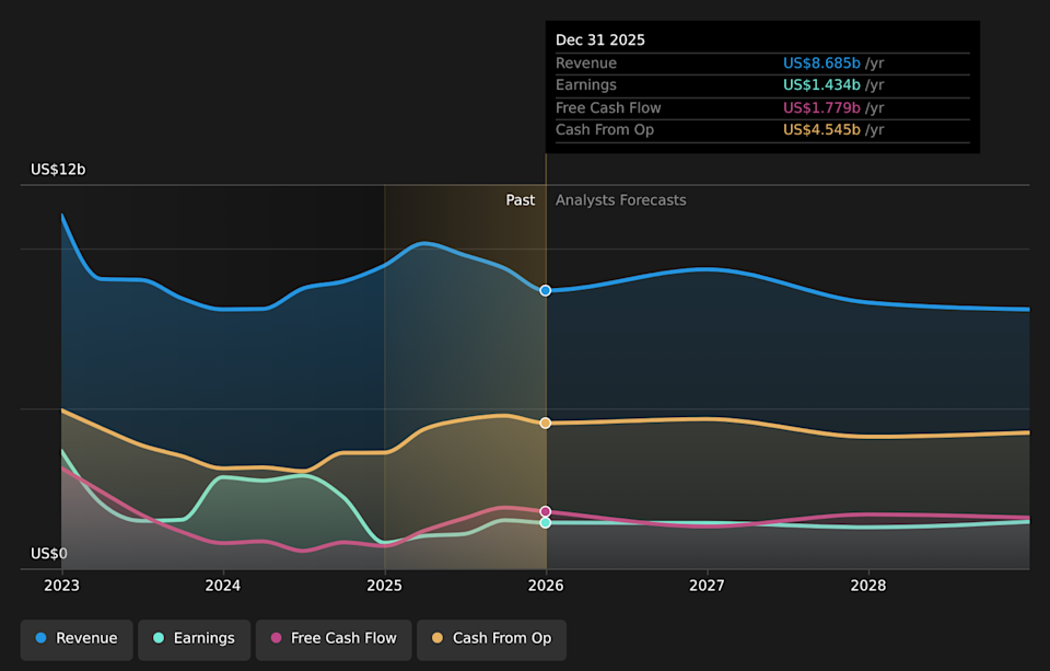 NasdaqGS:APA Earnings & Revenue Growth as at Apr 2026