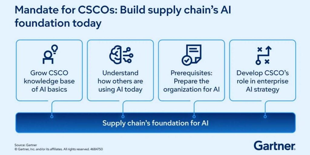 Gartner: Supply chain orgs struggle to add AI onto legacy systems Gartner: Supply chain orgs struggle to add AI onto legacy systems