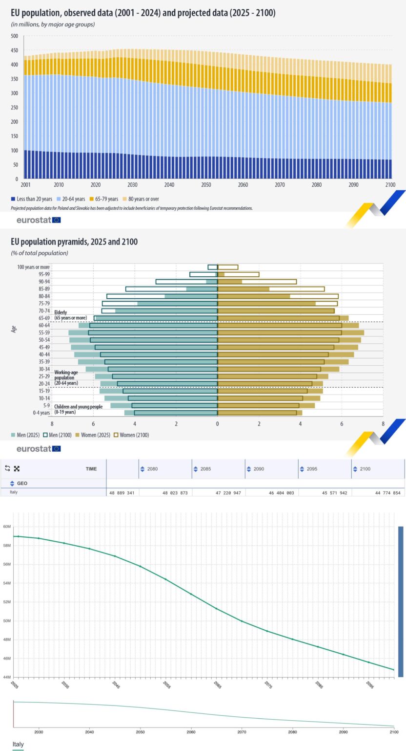 Demographics, Eurostat data. EU towards decline: -11.7% by 2100. For Italy the decline will be 24%, at the beginning of the new century we will be just 44.7 million