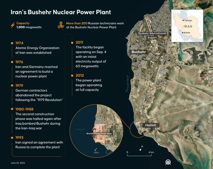 Infographic showing Iran’s Bushehr nuclear power plant, created in Ankara on June 20, 2025. (Source: Getty Images) Infographic showing Iran’s Bushehr nuclear power plant, created in Ankara on June 20, 2025. (Source: Getty Images)