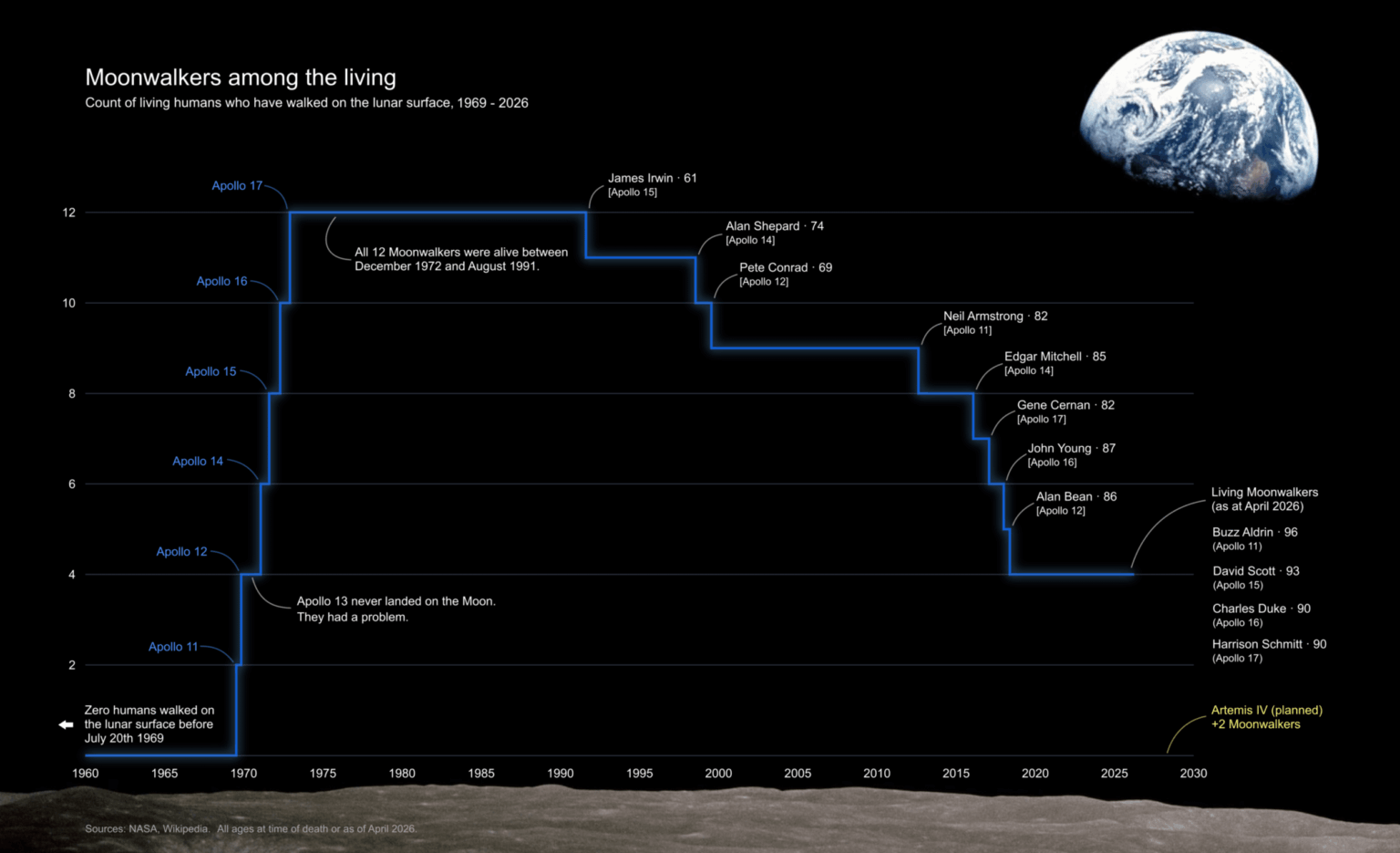 Moonwalkers among the living [OC]
