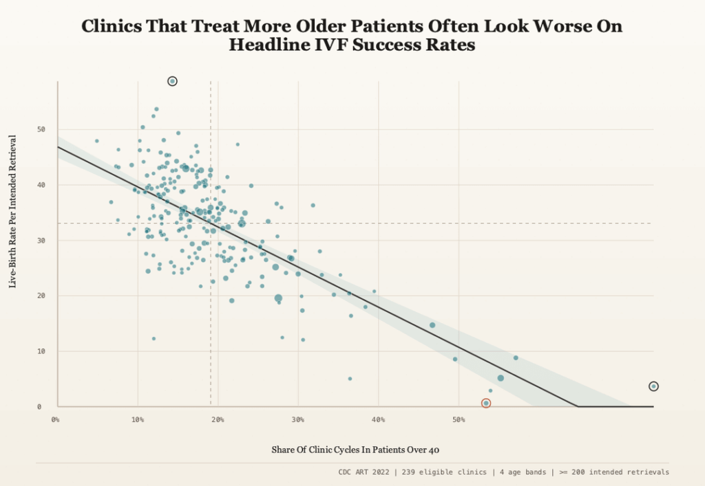 IVF clinics: relationship between success rates, patient age, and treatment burden [OC]