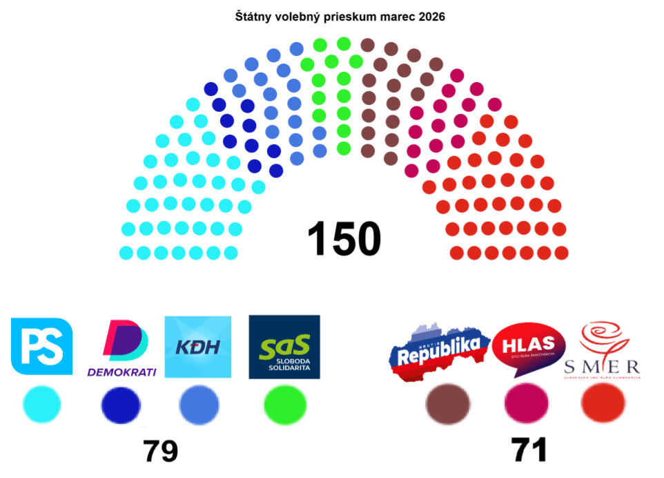 What do you say about such a coalition without the Slovakia Movement, which, according to the state election survey, would not make it to parliament? (They should have 4%)